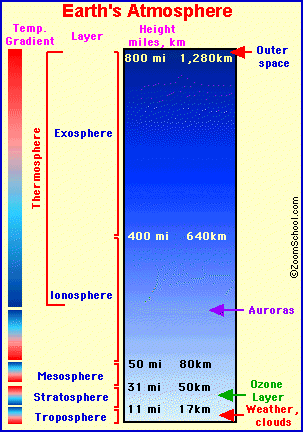 earth atmosphere